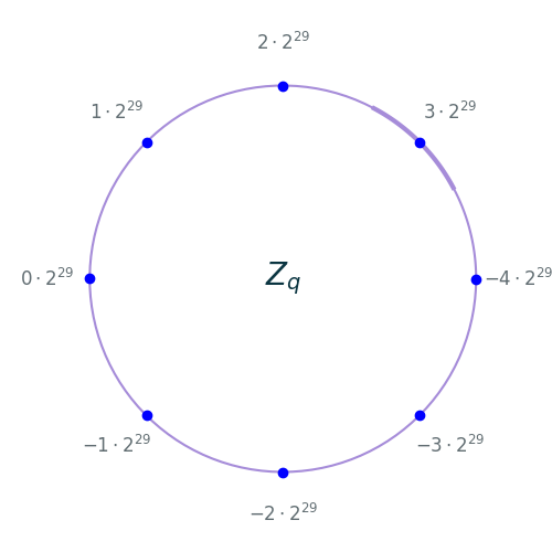 Embedding of Z_8 in Z_32