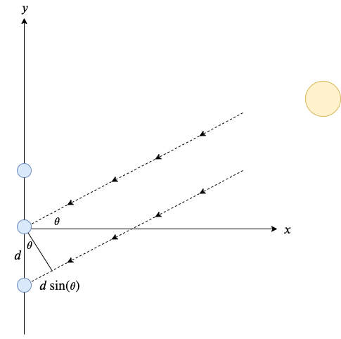 Azimuth Estimation