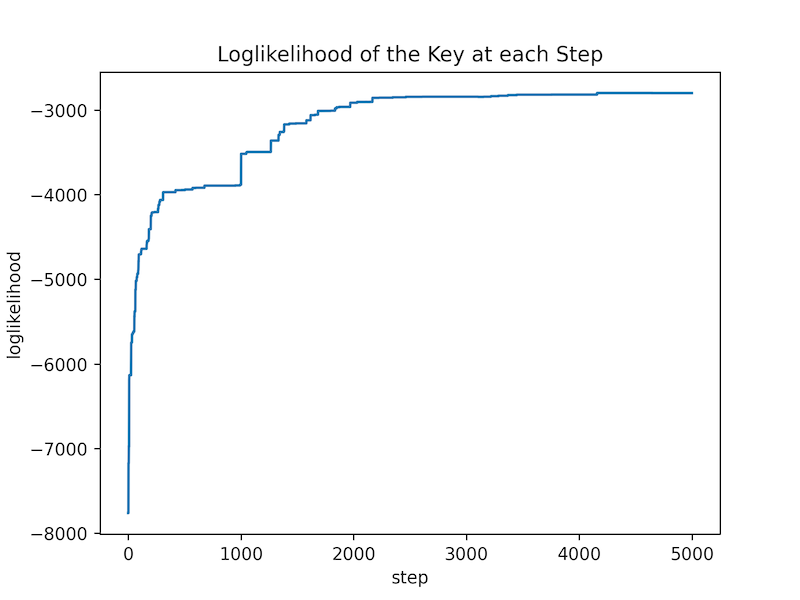 Log Likelihoods