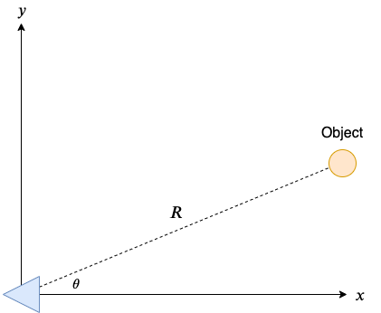 Sensor Coordinates