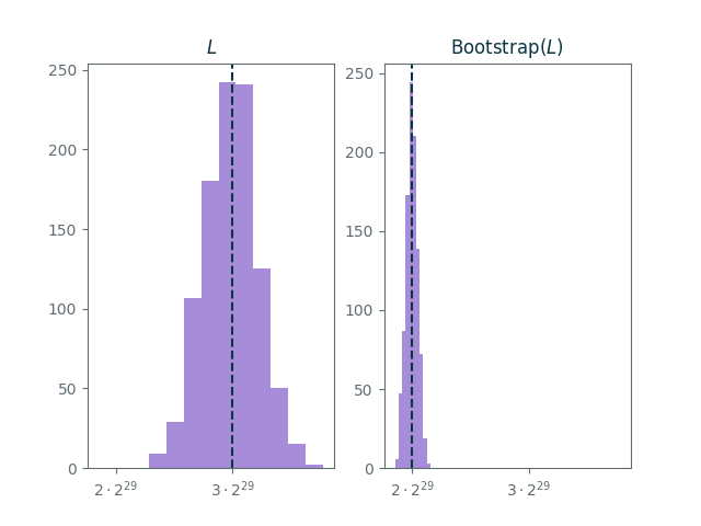 Bootstrapping Noise