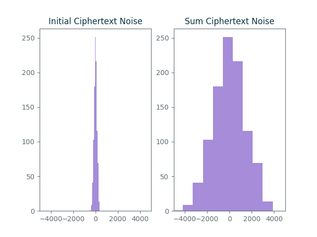 LWE Ciphertext Noise