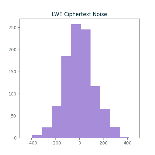 LWE Ciphertext Noise