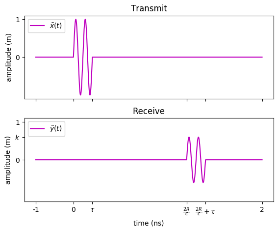 Transmit and Receive