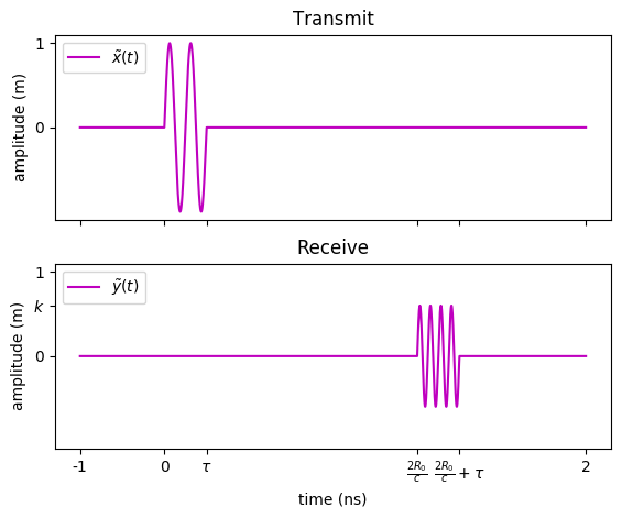 Transmit and Receive - Moving